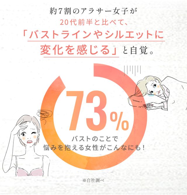 約7割のアラサー女子が20代前半と比べて「バストラインやシルエットに変化を感じる」と自覚。